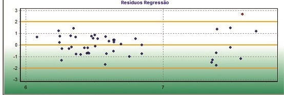 GRÁFICO RESÍDUOS REGRESSÃO